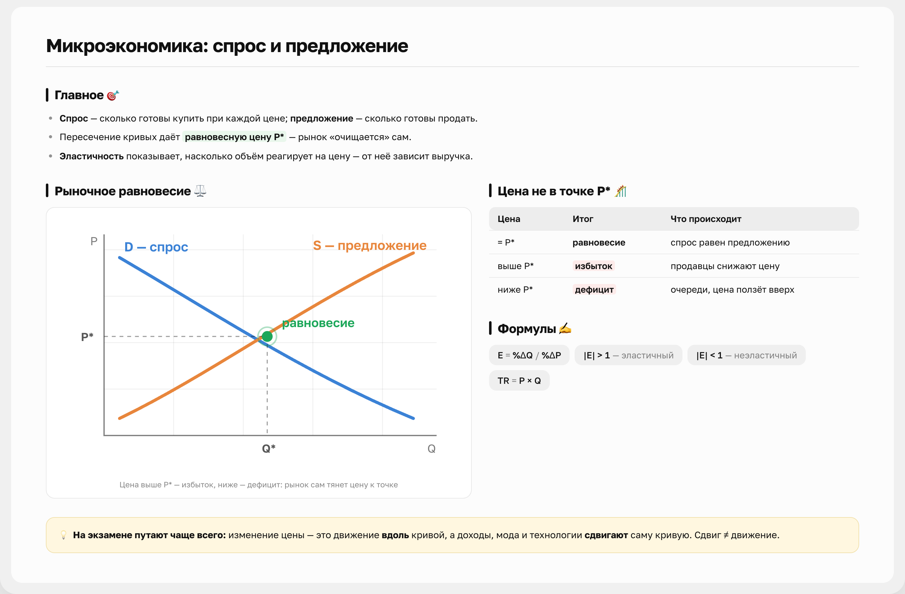 Конспект «Микроэкономика: спрос и предложение»: график спроса и предложения, таблица и формулы